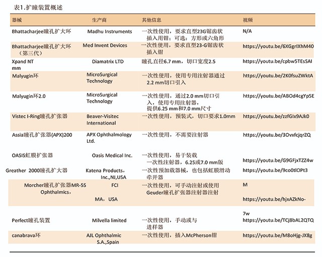 白内障手术中获得足够瞳孔大小的方法