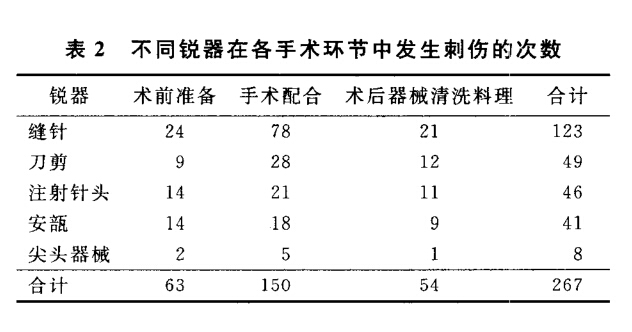 北京三所综合性医院手术室护士发生锐器伤的调查