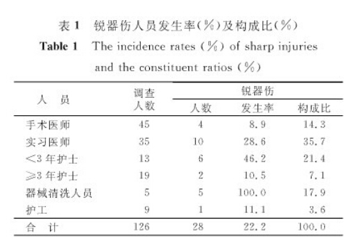 眼科手术室相关人员锐器伤调查分析及预防控制