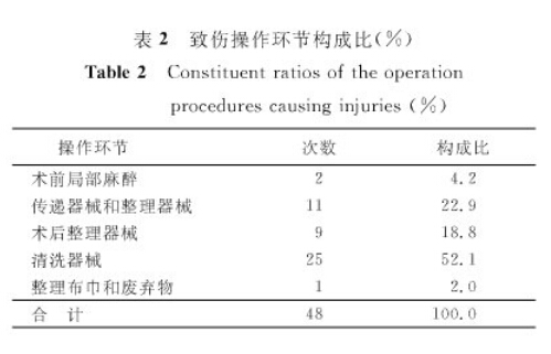 眼科手术室相关人员锐器伤调查分析及预防控制